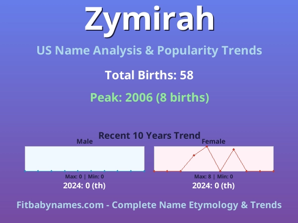 Infographic: Zymirah name meaning, origin, and popularity trends in the United States (US baby name analysis chart)