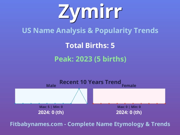 Infographic: Zymirr name meaning, origin, and popularity trends in the United States (US baby name analysis chart)