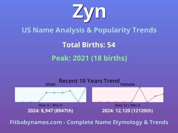 Infographic: Zyn name meaning, origin, and popularity trends in the United States (US baby name analysis chart)