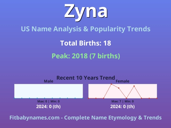 Infographic: Zyna name meaning, origin, and popularity trends in the United States (US baby name analysis chart)