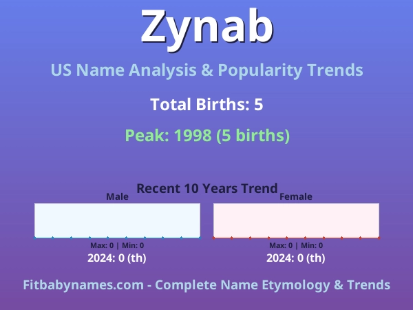 Infographic: Zynab name meaning, origin, and popularity trends in the United States (US baby name analysis chart)