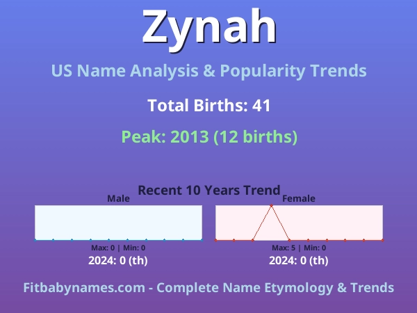 Infographic: Zynah name meaning, origin, and popularity trends in the United States (US baby name analysis chart)