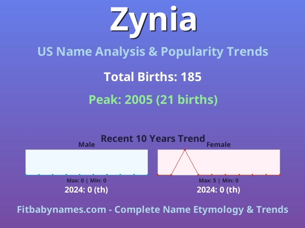 Infographic: Zynia name meaning, origin, and popularity trends in the United States (US baby name analysis chart)