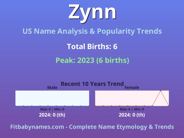Infographic: Zynn name meaning, origin, and popularity trends in the United States (US baby name analysis chart)