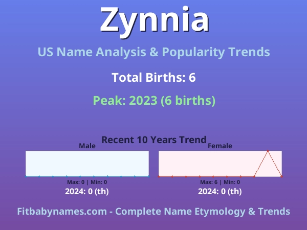 Infographic: Zynnia name meaning, origin, and popularity trends in the United States (US baby name analysis chart)
