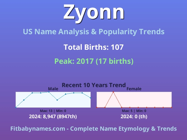 Infographic: Zyonn name meaning, origin, and popularity trends in the United States (US baby name analysis chart)