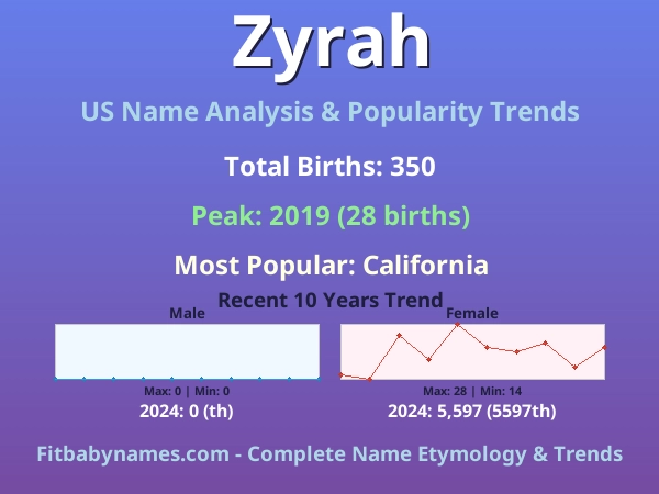 Infographic: Zyrah name meaning, origin, and popularity trends in the United States (US baby name analysis chart)