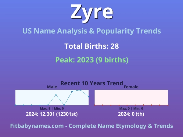 Infographic: Zyre name meaning, origin, and popularity trends in the United States (US baby name analysis chart)