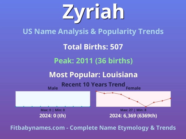 Infographic: Zyriah name meaning, origin, and popularity trends in the United States (US baby name analysis chart)