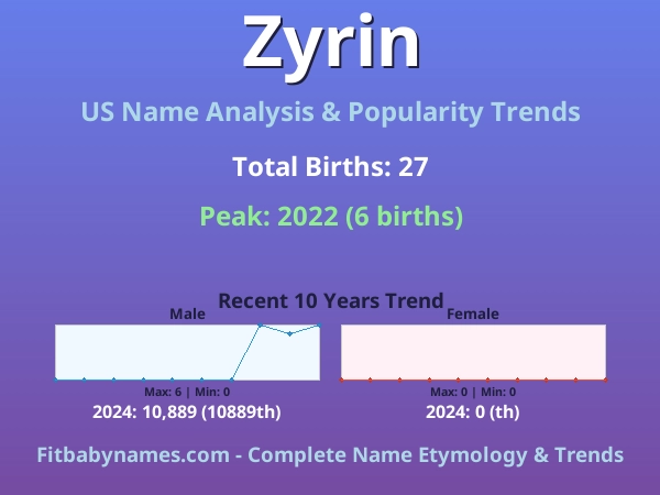 Infographic: Zyrin name meaning, origin, and popularity trends in the United States (US baby name analysis chart)