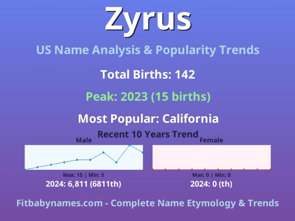 Infographic: Zyrus name meaning, origin, and popularity trends in the United States (US baby name analysis chart)