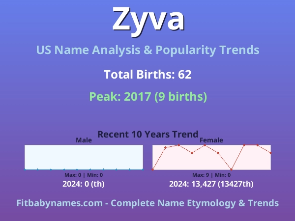 Infographic: Zyva name meaning, origin, and popularity trends in the United States (US baby name analysis chart)